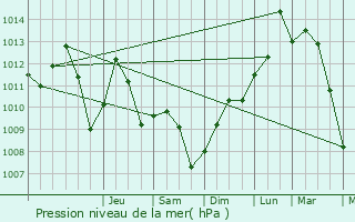 Graphe de la pression atmosphrique prvue pour Osthoffen