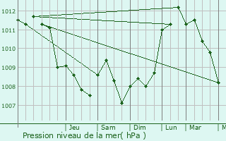 Graphe de la pression atmosphrique prvue pour Glabbeek