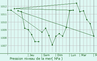 Graphe de la pression atmosphrique prvue pour Saint-Hubert