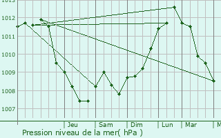 Graphe de la pression atmosphrique prvue pour Pittem