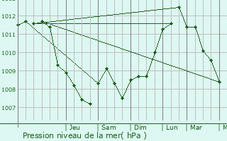 Graphe de la pression atmosphrique prvue pour Gavere