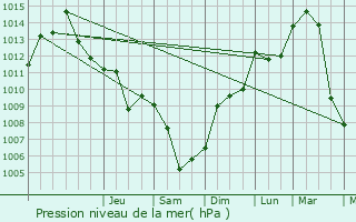 Graphe de la pression atmosphrique prvue pour Ainring