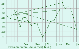 Graphe de la pression atmosphrique prvue pour Rchicourt-la-Petite