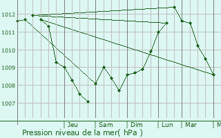 Graphe de la pression atmosphrique prvue pour Zelzate