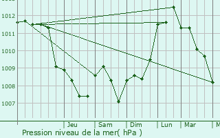 Graphe de la pression atmosphrique prvue pour Herne