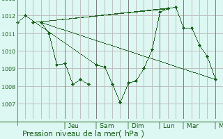 Graphe de la pression atmosphrique prvue pour Marbaix