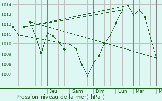 Graphe de la pression atmosphrique prvue pour Vannes-le-Chtel