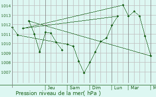 Graphe de la pression atmosphrique prvue pour Lenoncourt