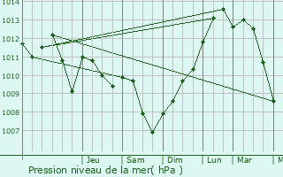 Graphe de la pression atmosphrique prvue pour Berncourt