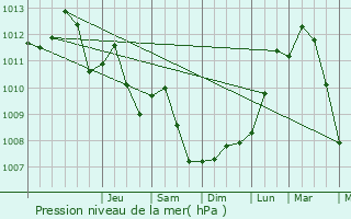Graphe de la pression atmosphrique prvue pour Schmitten