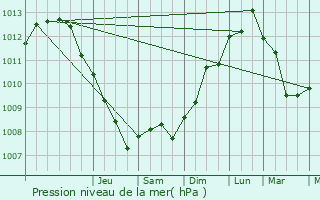 Graphe de la pression atmosphrique prvue pour Broadstairs