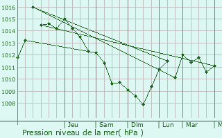 Graphe de la pression atmosphrique prvue pour Nfpaktos