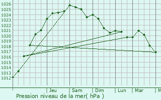 Graphe de la pression atmosphrique prvue pour Stavelot