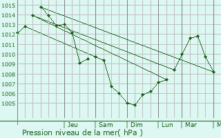 Graphe de la pression atmosphrique prvue pour Kahla