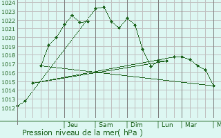 Graphe de la pression atmosphrique prvue pour Lingolsheim