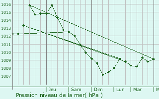 Graphe de la pression atmosphrique prvue pour Foa