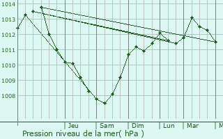 Graphe de la pression atmosphrique prvue pour Quercitello