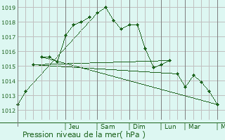 Graphe de la pression atmosphrique prvue pour Saint-Gilles