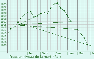 Graphe de la pression atmosphrique prvue pour Agidel