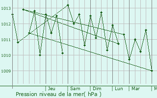 Graphe de la pression atmosphrique prvue pour Tintafor