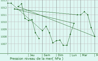 Graphe de la pression atmosphrique prvue pour Datteln