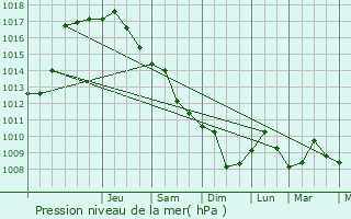 Graphe de la pression atmosphrique prvue pour Polgyros
