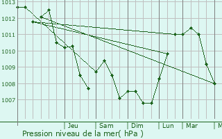 Graphe de la pression atmosphrique prvue pour Olfen