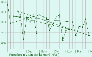 Graphe de la pression atmosphrique prvue pour Abobo
