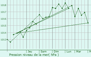 Graphe de la pression atmosphrique prvue pour Mohammedia