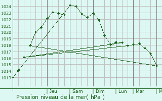 Graphe de la pression atmosphrique prvue pour Tomblaine