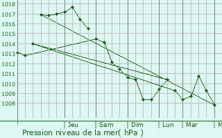 Graphe de la pression atmosphrique prvue pour Katerni