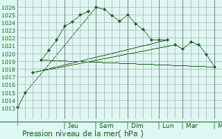 Graphe de la pression atmosphrique prvue pour Zoersel