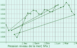 Graphe de la pression atmosphrique prvue pour Maulon-Licharre