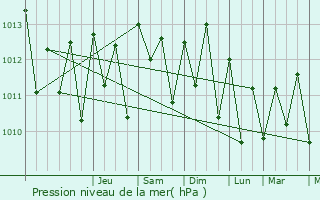 Graphe de la pression atmosphrique prvue pour Monrovia