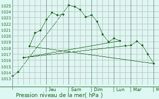 Graphe de la pression atmosphrique prvue pour Loison