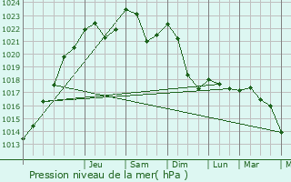 Graphe de la pression atmosphrique prvue pour Brouvelieures