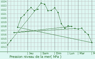 Graphe de la pression atmosphrique prvue pour Bayecourt