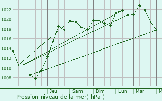 Graphe de la pression atmosphrique prvue pour Mourenx