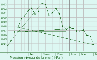 Graphe de la pression atmosphrique prvue pour Saint-tienne-ls-Remiremont