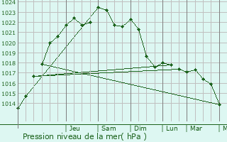 Graphe de la pression atmosphrique prvue pour Chaumousey