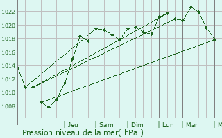 Graphe de la pression atmosphrique prvue pour Bassercles