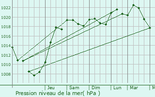 Graphe de la pression atmosphrique prvue pour Lamothe