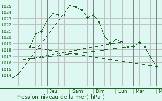 Graphe de la pression atmosphrique prvue pour Maucourt-sur-Orne