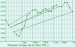 Graphe de la pression atmosphrique prvue pour Villefranche-de-Lauragais