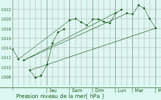 Graphe de la pression atmosphrique prvue pour Salles