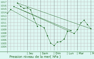 Graphe de la pression atmosphrique prvue pour Moravsk Krumlov