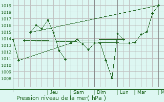 Graphe de la pression atmosphrique prvue pour Fargues