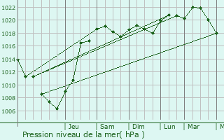 Graphe de la pression atmosphrique prvue pour Glatens