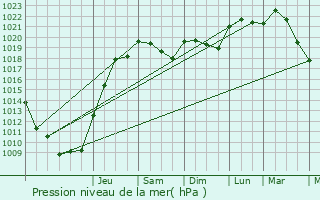 Graphe de la pression atmosphrique prvue pour Saint-Vincent-de-Tyrosse