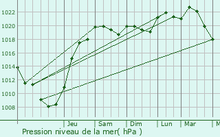 Graphe de la pression atmosphrique prvue pour Sanguinet